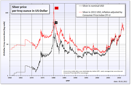 Sterling Silver Price Chart