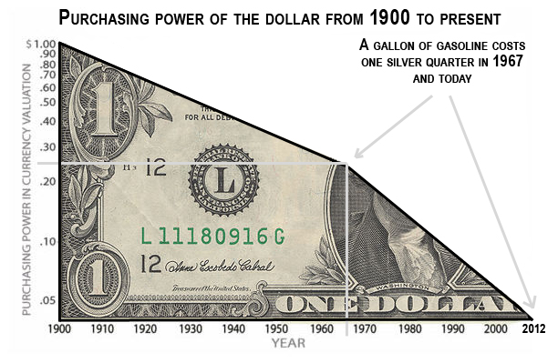 Silver quarter, inflation and gasoline prices