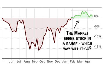 Stock Market Chart showing it is stuck in a range