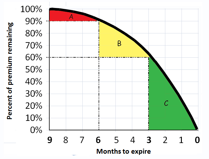 Time Decay Chart - Color reversed for selling options