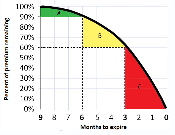 Options Time Decay Chart