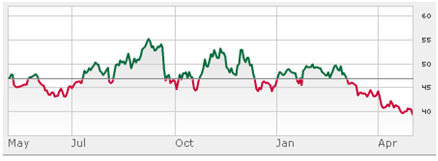 Barrick Gold stock price chart - one year