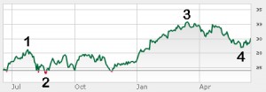 Microsoft MFST Stock Chart 450