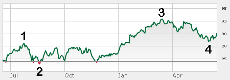 Microsoft MFST stock chart showing how to buy at a discount in five places