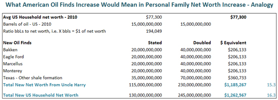 American Oil Industrial Renaissance Analogy To American Households Personal Net Worth