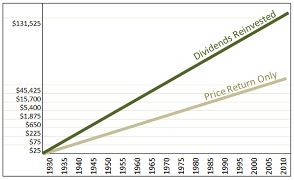 Historical S&P 500 Dividend versus Non-dividend Stocks