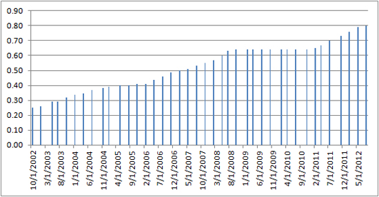 Markwest Energy Partners dividends have increased over time