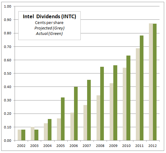 Intel Dividends Increases - Live Learn And Prosper.com