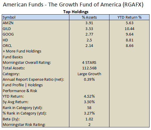 Readily available information about American Funds - The Growth Fund Of America - RGAFX