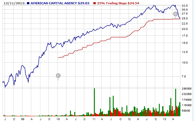 Trailing Stop Losses often allow you to make money even when your stocks go down