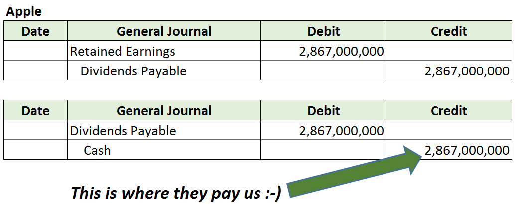 Here's how Apple pays you money in dividends. What's not to love about this accounting entry from retained earnings?