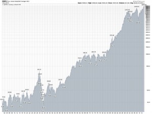 History of the stock market from 1900.