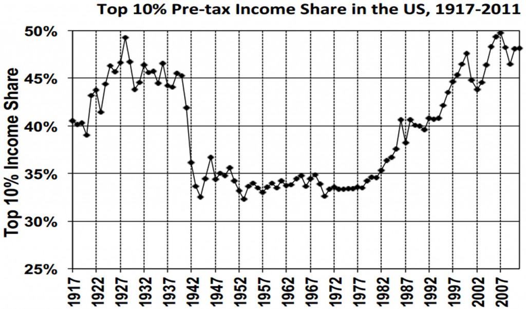 Top 10 Percent Share of Income Chart