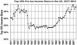 Figure 2-1 Top 10 Percent Pre-tax Income Share w4d25 h2d5 copy