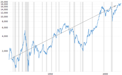 Stock Market Chart Over 100 Years