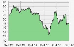 Stock Chart - GOV 450