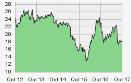 Gov Stock Chart