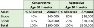 Figure 1-2 Age Weighted Portfolio 600