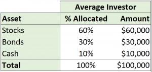 Figure 1-3 Average Investor Plus Cash 600