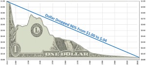 Figure 2-2 1913 To 2018 - The Dollar Today Is Only Worth 4 Cents r15 600w