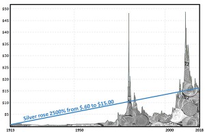 Figure 2-3 1913 To 2018 - Silver Has Gone Up 2500 Per Cent r5 600w