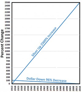 Figure 2-4 1913 To 2018 - The Dollar And Silver r4 500w