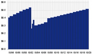 ATnT Dividend Chart r0 450