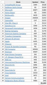 DOW 30 Holdings Share Price r2 400